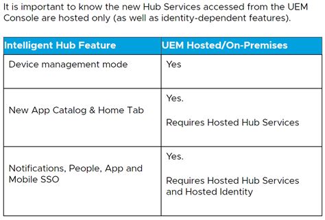 Workspace One Intelligent Hub 的图像结果
