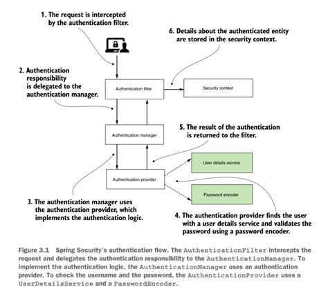 Image result for Spring Security with Ping and OAuth2 Example