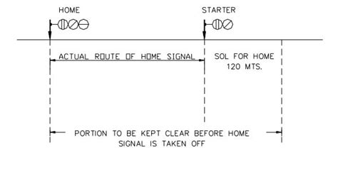 Railway Signalling Concept of Overlap and Isolation | Overlaps | Block ...