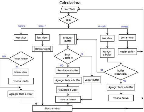 Image result for Programa Calculadora