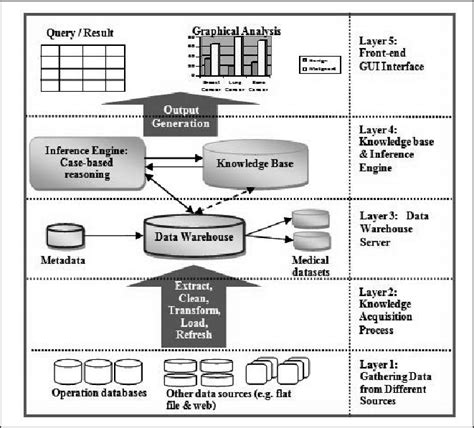 Image result for Framework for Clinical Decision Support System