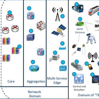 Image result for Fog Computing Solar Tracking System