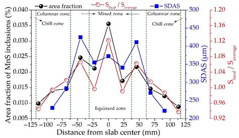 Study on MnS Inclusion Aggregation along Continuous Casting Slab ...