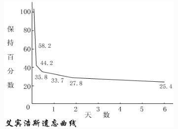 对遗忘曲线、动机曲线、练习曲线的总结 - 雪花新闻