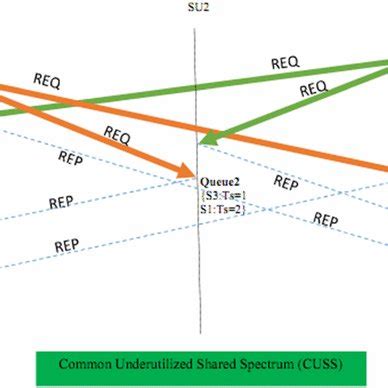 Image result for Token Algorithm and Non Token Algorithm Distributed System