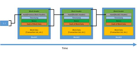 Blockchain Bolstering the Internet of Things - EE Times