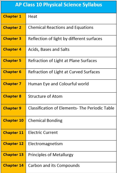 Image result for Class 10 Science New Content