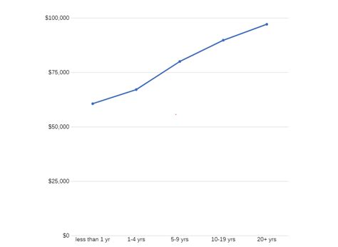 Software Developer Salary 的图像结果