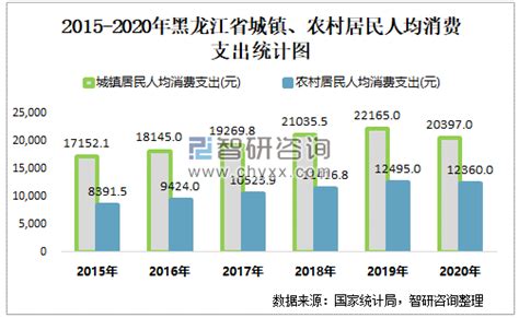 2023年第一季度黑龙江省居民人均可支配收入和消费支出情况统计_华经情报网_华经产业研究院