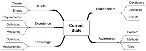 Methods of Improving Software Energy Efficiency: A Systematic ...
