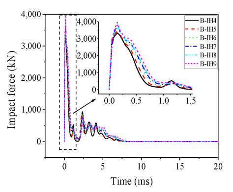 Numerical and Analytical Investigations of the Impact Resistance of ...