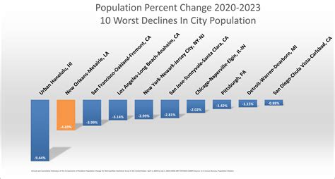 New Orleans/Metairie Scores Highest Declining Population of Any City - Louisiana Commercial Realty