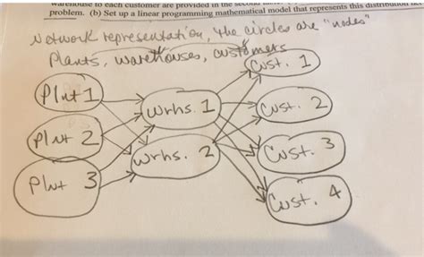 Image result for Distribution Network Linear Programming Problem