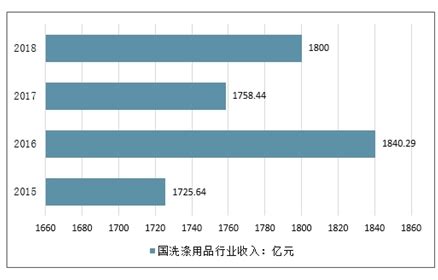 预见2022：《2022年中国洗涤用品行业全景图谱》(附市场现状、竞争格局和发展趋势等)_行业研究报告 - 前瞻网