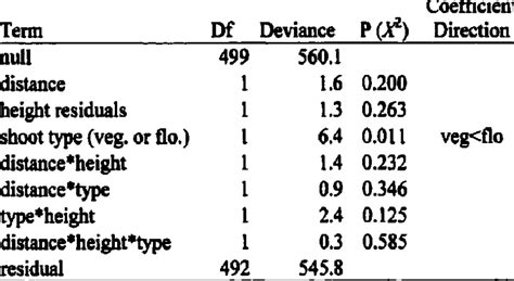 Logistic Regression Model Deviance 的图像结果