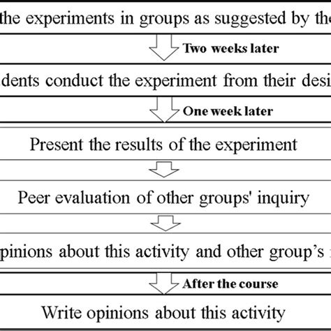 Image result for Research Project Process