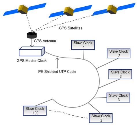 GPS Master and Slave Clock Solutions | Midaas Telesoft Private Limited