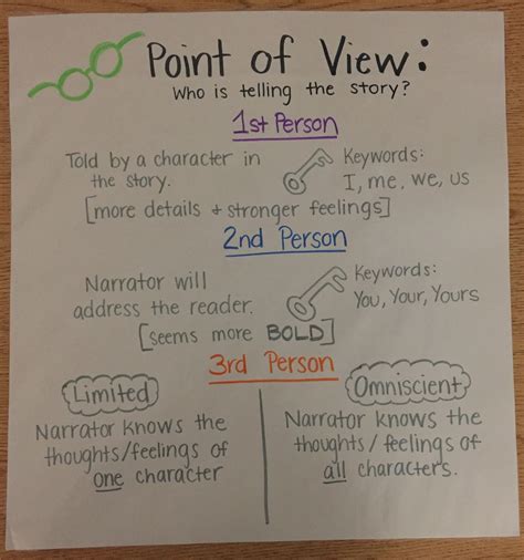 First and third person point of view mini anchor chart – Artofit