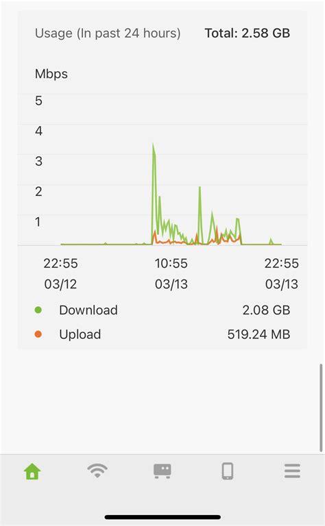 Image result for Bandwidth Utilization Graph
