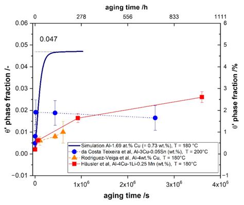 Simulation of the θ′ Precipitation Process with Interfacial Anisotropy ...