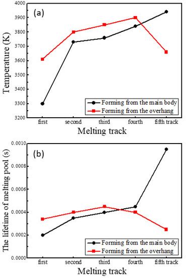 The Effects of Overhang Forming Direction on Thermal Behaviors during ...