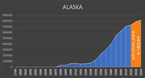 Alaska Population Projections 2011 2021 Chart