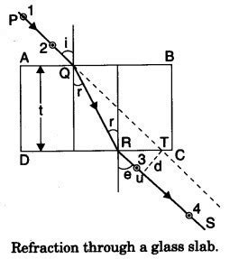 To observe refraction and lateral deviation of beam of light incident ...