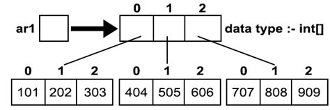Image result for Java Array Notation