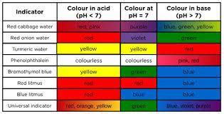 11. Identify the colour change in pH paper when a drop of a sample ...