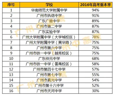 2017年广州重点高中的重本率排行榜，看看你的目标高中重本率是多少！