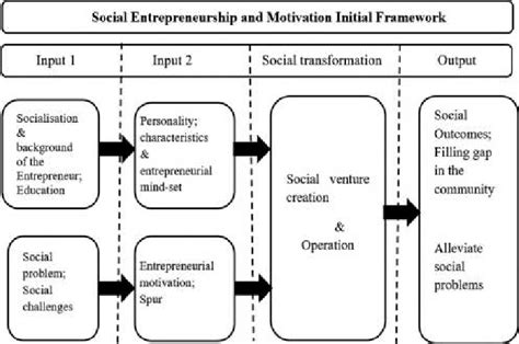 Social Entrepreneurship Framework 的图像结果