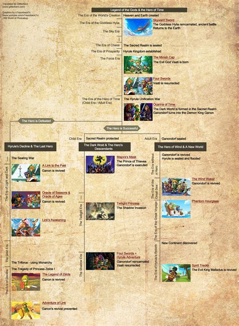 The timeline of the Legend of Zelda explained. - The Legend of Zelda - Giant Bomb