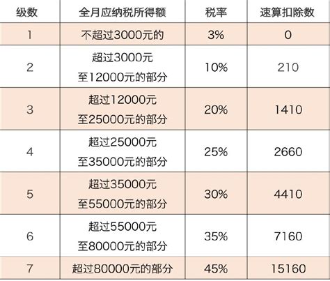 2018最新工资薪金所得个人所得税税率表- 广州本地宝
