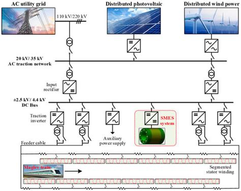 Multifunctional Superconducting Magnetic Energy Compensation for the ...