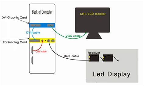 Image result for LED Computer Conn