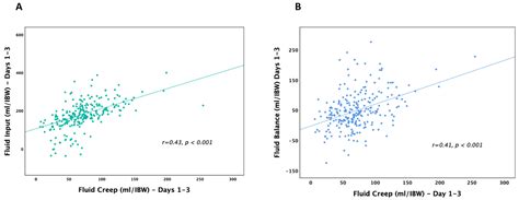 Fluid Creep as an Independent Predictor of Fluid Overload and Mortality ...