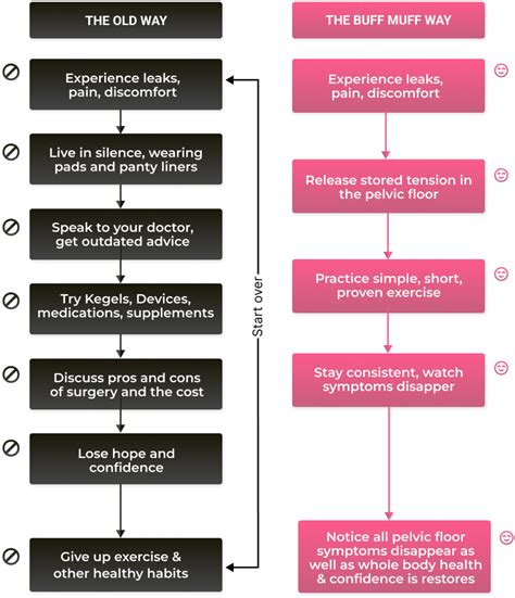 THE BUFF MUFF METHOD