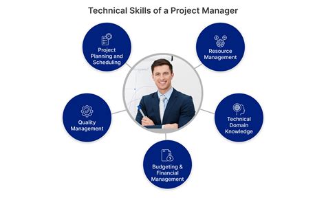 15 Essential Skills for Project Managers [2024 Guide]