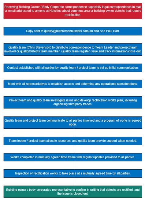 Image result for Defect Rectification