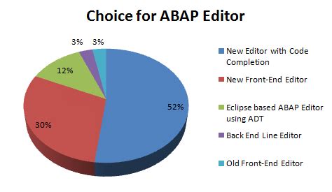 Poll Wrap-up - Your choice for ABAP Editor - ABAP Help Blog