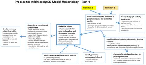 Addressing Parameter Uncertainty in a Health Policy Simulation Model ...