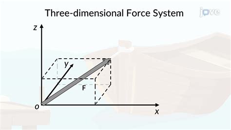 Image result for Resolving Components of a Force Three Dimensions