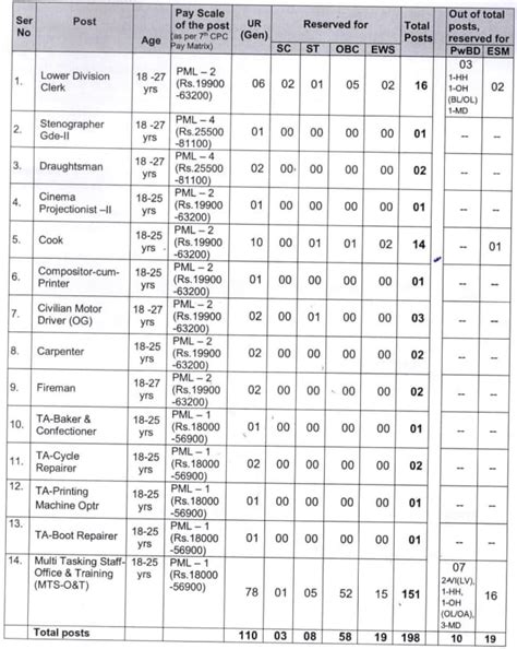 NDA Pune Group C Recruitment 2024 Notification For 198 Posts