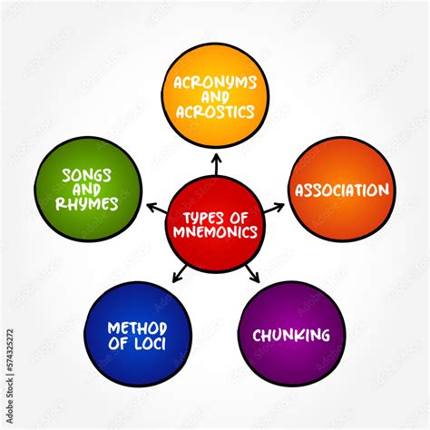 Mnemonics Examples 的图像结果