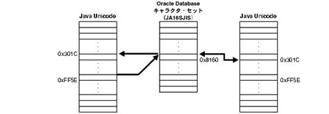 Unicodeを使用したプログラミング