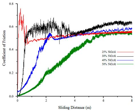 Structure and Tribological Properties of Ni–Cr–Al-Based Gradient ...