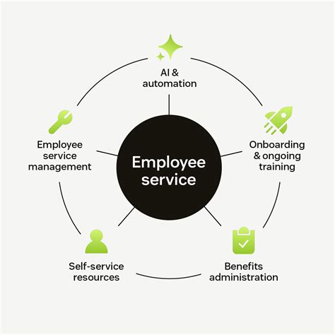 What is employee service? A complete guide