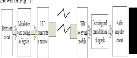 Image result for LED Structures in Optical Communication