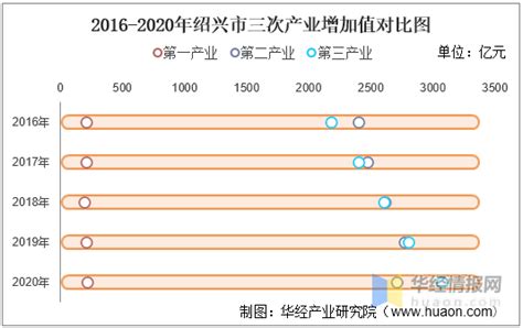 2015-2019年绍兴市地区生产总值、产业结构及人均GDP统计_华经情报网_华经产业研究院