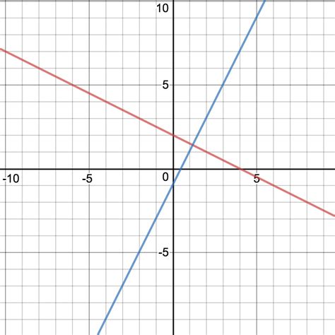 Image result for Linear Graph Perpendicular Examples